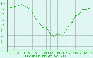 Courbe de l'humidit relative pour Zimnicea
