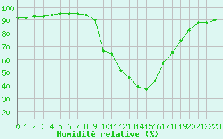 Courbe de l'humidit relative pour Idar-Oberstein
