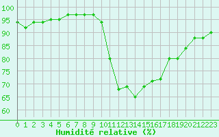 Courbe de l'humidit relative pour Vias (34)