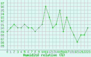 Courbe de l'humidit relative pour Feldberg-Schwarzwald (All)