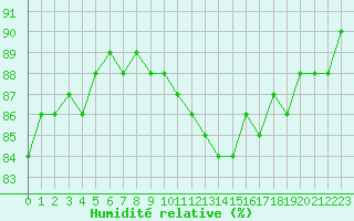 Courbe de l'humidit relative pour Payerne (Sw)
