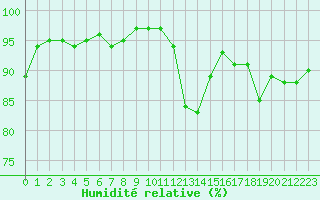 Courbe de l'humidit relative pour Davos (Sw)