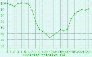 Courbe de l'humidit relative pour Oberstdorf