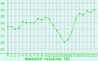 Courbe de l'humidit relative pour Ile de Groix (56)
