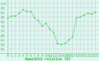 Courbe de l'humidit relative pour Sattel-Aegeri (Sw)