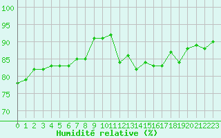 Courbe de l'humidit relative pour Tour-en-Sologne (41)