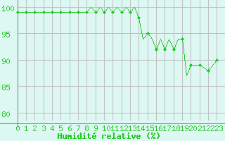 Courbe de l'humidit relative pour Shoream (UK)