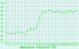 Courbe de l'humidit relative pour Lige Bierset (Be)