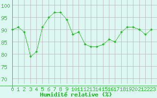 Courbe de l'humidit relative pour Hirsova