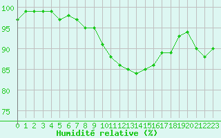 Courbe de l'humidit relative pour Heino Aws