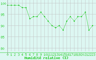 Courbe de l'humidit relative pour Deuselbach