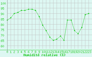 Courbe de l'humidit relative pour Izegem (Be)