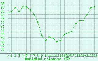 Courbe de l'humidit relative pour Nowy Sacz