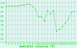 Courbe de l'humidit relative pour Reims-Courcy (51)