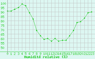 Courbe de l'humidit relative pour Gurahont