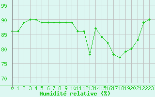 Courbe de l'humidit relative pour Pordic (22)
