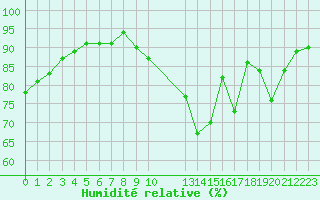 Courbe de l'humidit relative pour Bussy (60)