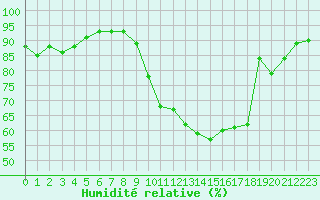 Courbe de l'humidit relative pour Chartres (28)