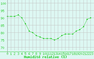 Courbe de l'humidit relative pour Waldmunchen