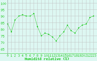 Courbe de l'humidit relative pour Cavalaire-sur-Mer (83)