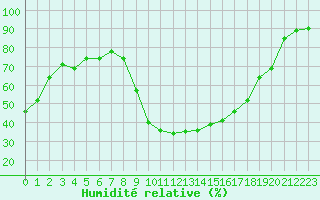 Courbe de l'humidit relative pour Perpignan (66)