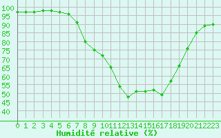 Courbe de l'humidit relative pour Retie (Be)