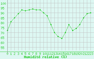 Courbe de l'humidit relative pour Evreux (27)