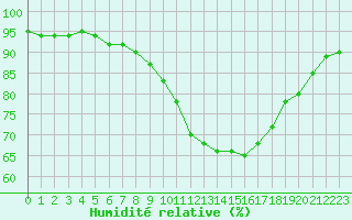 Courbe de l'humidit relative pour Eu (76)