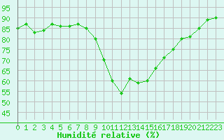 Courbe de l'humidit relative pour Agde (34)