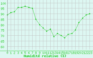 Courbe de l'humidit relative pour Lugo / Rozas