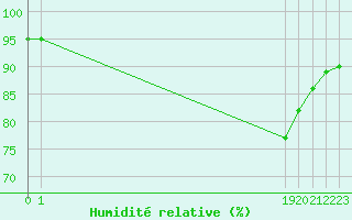 Courbe de l'humidit relative pour Bussy (60)