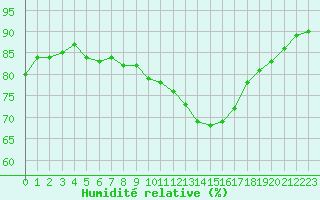 Courbe de l'humidit relative pour Luechow