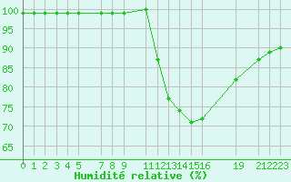 Courbe de l'humidit relative pour Mont-Rigi (Be)