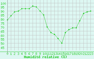 Courbe de l'humidit relative pour Rmering-ls-Puttelange (57)