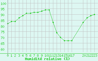 Courbe de l'humidit relative pour Guidel (56)