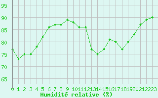 Courbe de l'humidit relative pour Nancy - Essey (54)