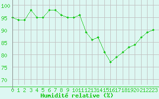 Courbe de l'humidit relative pour Sermange-Erzange (57)