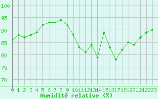 Courbe de l'humidit relative pour Ile d'Yeu - Saint-Sauveur (85)