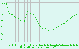 Courbe de l'humidit relative pour Hallands Vadero