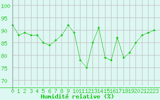 Courbe de l'humidit relative pour Neuville-de-Poitou (86)