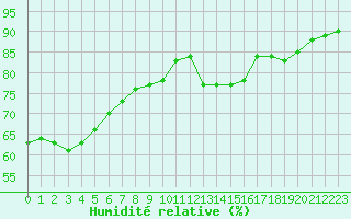 Courbe de l'humidit relative pour Woluwe-Saint-Pierre (Be)