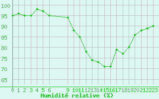 Courbe de l'humidit relative pour Bures-sur-Yvette (91)