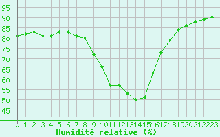 Courbe de l'humidit relative pour Verngues - Hameau de Cazan (13)