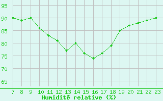 Courbe de l'humidit relative pour Montroy (17)