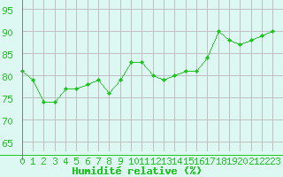 Courbe de l'humidit relative pour Cap Gris-Nez (62)