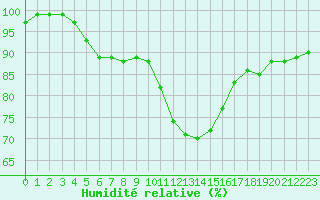 Courbe de l'humidit relative pour Herstmonceux (UK)