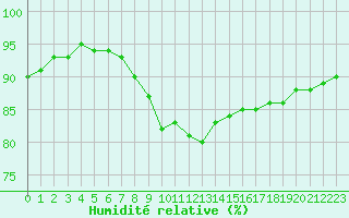 Courbe de l'humidit relative pour Katschberg
