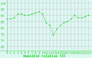 Courbe de l'humidit relative pour Saint-Philbert-sur-Risle (27)