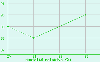 Courbe de l'humidit relative pour Bellengreville (14)