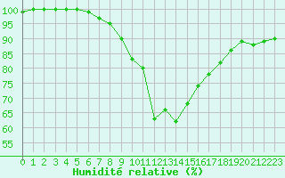 Courbe de l'humidit relative pour Valga